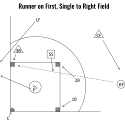 Baseball cutoffs and relays diagrams