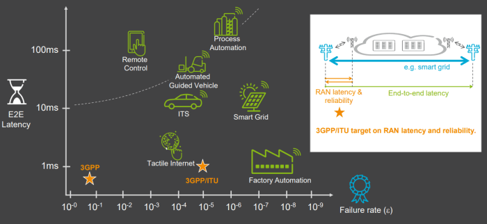 The urllc 5g category focuses on communications in smart cities.