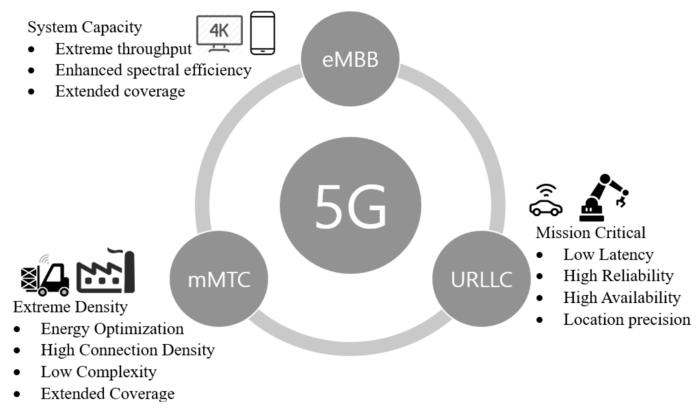 The urllc 5g category focuses on communications in smart cities.